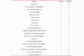 2020河南公务员考试报名人数排行前二十个部门(截止至6月18日)图片