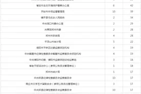 2020河南公务员考试报名人数排行前二十个部门(截止至6月18日)图片