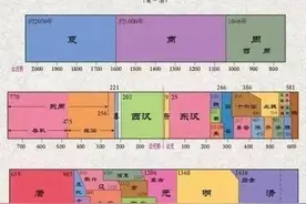 中国历史朝代顺序如下图片