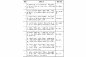 北京推出首批告知承诺制证明！这17项证明可用个人承诺书图片