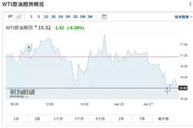 突发！原油又崩了:暴跌10%，美国中东存储枯竭？高盛预警"周一大屠杀",图片