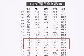 初中生“身高标准”出炉！如果你的孩子没达标，需要格外注意了图片