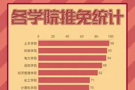 祝贺！矿大1065位保研名单重磅发布！图片