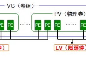 （建议收藏）CentOS7挂载未分配的磁盘空间以及LVM详细介绍图片