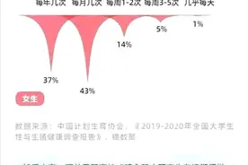咋舌，三张图看当代大学生开放程度，家长：这都咋统计出来的图片