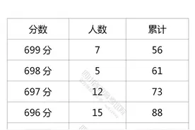 四川2021高考成绩一分一段表出炉图片