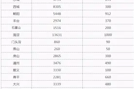 2020年北京市普通高中和职业高中招生规模发布图片