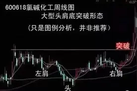 记住这5大暴涨的牛股形态，掌握后股价涨不停！图片