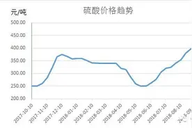 疯狂的硫酸！今年价格接近翻番，这些公司成为赢家图片