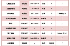 首付约25万买城南清水现房，十一月成都这些楼盘值得关注！图片