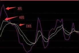 你真的会用KDJ吗？你绝对不知道KDJ指标的这4种绝技！图片