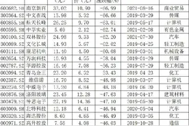 “破增”砸出黄金坑！153股跌破定增价，这样寻找价值洼地图片