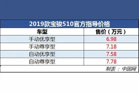 外观再进化性价比依旧 2019款宝骏510购车手册图片