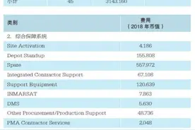 美国空军典型无人机系统成本情况与对比图片