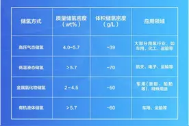 谈“氢”不色变│氢气储存方式多样、安全可控图片
