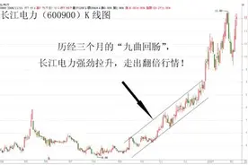 常被散户忽略的“九曲回肠”图片