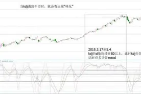 KDJ还有一个神奇用法，很多人忽视了！学会找最佳买点图片
