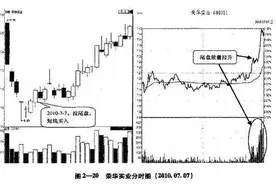 为什么高手都是选择尾盘买入？这一文讲的明明白白，长期坚持尾盘买入，盈利滚滚！图片