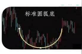 这种底部形态出现，千万不能错过，坚决满仓买入，即将拉升大牛股！图片