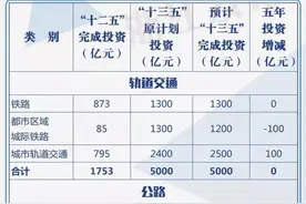 关乎你的出行！浙江调整综合交通发展“十三五”规划图片