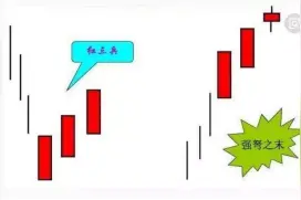 大涨前兆“红三兵”形态选股技巧，及时出手！买在最低点！图片