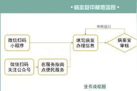 济南市立三院病历复印不用跑腿，中药代煎不再等待图片