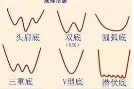 但凡“K线”出现以下信号，二话不说满仓抄底，买在股票起爆点，绝对是赚钱好时机图片
