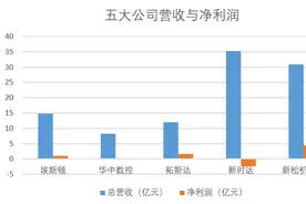 这五家机器人上市公司，去年谁最挣钱？图片