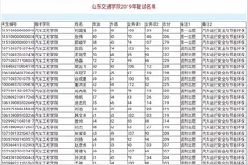 山东交通学院2019研究生复试名单公布了，你上榜了没图片