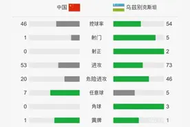 中国0-1乌兹连续两年中国杯垫底 韦世豪粗野铲球致对手重伤图片