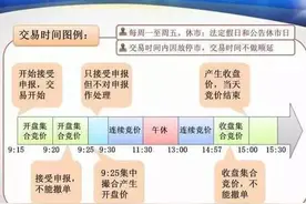 “集合竞价”才是每日最关键的时机，或能精准预测个股涨跌！图片