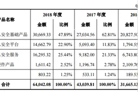 背靠阿里、与360竞争，安恒信息销售费用占比较高|透视科创板⑧图片