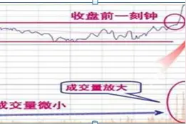 “尾盘14:30-15:00”才是一天最重要的黄金时段，掌握可100%预测明天的走势！图片