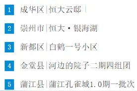 【房源播报】成都东二环内跃层清水房入市，最低15000元/㎡起视频封面