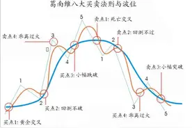 A股市场永恒不变黄金铁律："涨三不追，跌四不压" 摸透了你就是投资高手图片