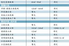 下半年昆明将有近30个楼盘入市！呈贡新盘最多 草海片区大热图片