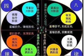 记住这量价十四字口诀，3分钟轻松确立龙头股，这才是真正的大道至简图片