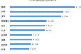 暑期出国去哪最省钱？《外币兑换报告》显示英国更划算，日本需多花钱视频封面