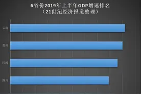 6省发布经济半年报，云南GDP增速9.2%，暂居第一图片