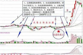 别再抱怨炒股太难总亏钱了，这四个主力洗盘动作你知道了吗？图片