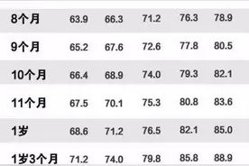 宝宝体重身高达标了吗？没到这个数，需要看医生！赶快对照自测图片