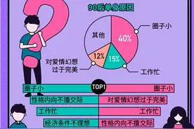 调研报告！90后单身原因Top3，你中招了吗？图片