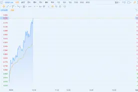 中芯国际(0981.HK)涨逾6% Q2净利环比增51%至1853.9万美元图片