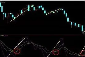 高手炒股一年豪赚50万，全靠这个超神奇指标！“极品KDJ”技巧全公开图片