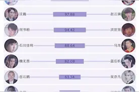 B站拉郎CP排行榜什么梗 B站拉郎CP排行榜演员名单公布图片