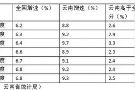 烟草产业不再一家独大，云南前三季度非烟工业增速达11.5%图片