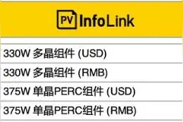 单晶双面1.73元/W 近期光伏设备、运维、EPC等价图片