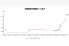 缺货！生物素供给趋紧提价在即！这些公司拥有大部分产能....图片