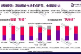 高端、智能、品质成双十一爆款 京东高端消费份额排第一图片