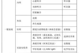 家政服务员分类体检制度征求意见，有精神病史、淋病、梅毒等不能做家政员图片